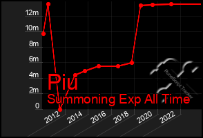 Total Graph of Piu