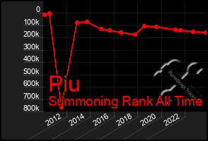 Total Graph of Piu