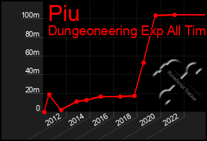 Total Graph of Piu