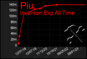 Total Graph of Piu