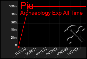 Total Graph of Piu