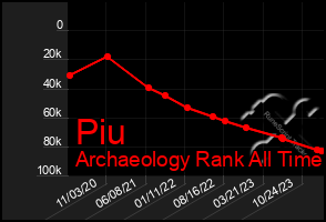 Total Graph of Piu