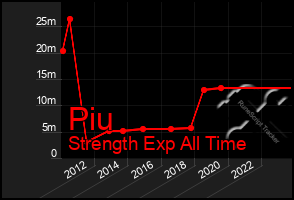 Total Graph of Piu