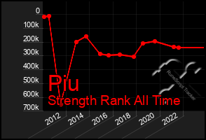 Total Graph of Piu