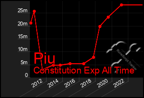 Total Graph of Piu