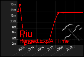 Total Graph of Piu