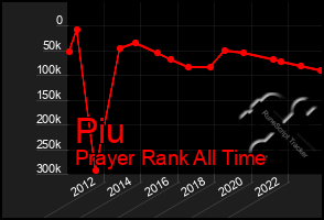 Total Graph of Piu