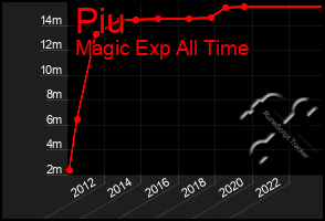 Total Graph of Piu