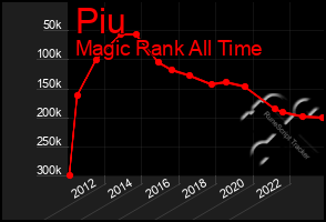 Total Graph of Piu