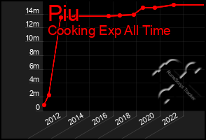 Total Graph of Piu