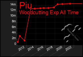 Total Graph of Piu