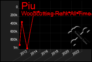 Total Graph of Piu