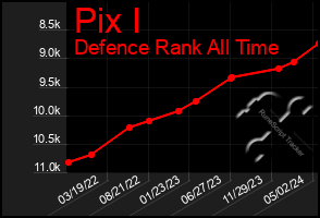 Total Graph of Pix I