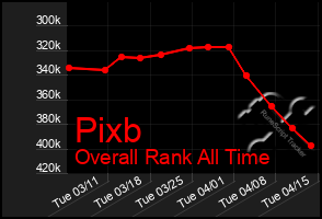 Total Graph of Pixb