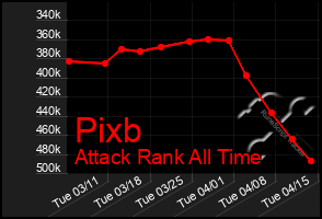 Total Graph of Pixb