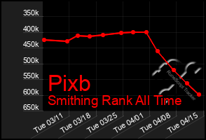 Total Graph of Pixb