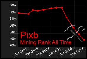 Total Graph of Pixb