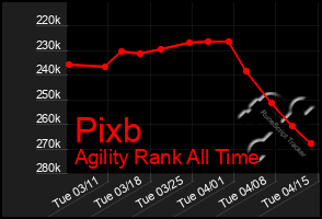 Total Graph of Pixb