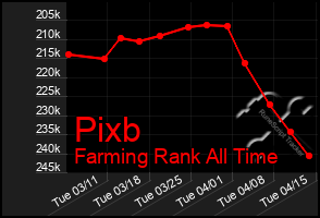 Total Graph of Pixb