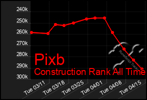 Total Graph of Pixb