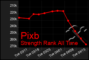 Total Graph of Pixb