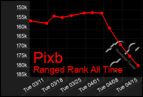 Total Graph of Pixb