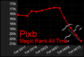 Total Graph of Pixb