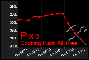 Total Graph of Pixb