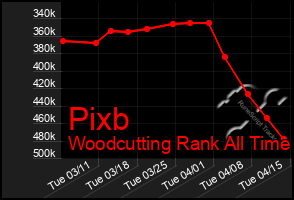 Total Graph of Pixb