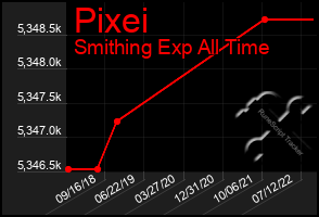Total Graph of Pixei