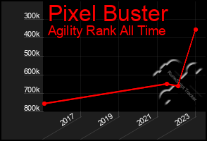 Total Graph of Pixel Buster
