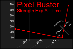 Total Graph of Pixel Buster