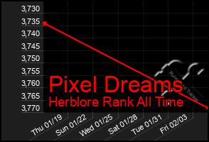 Total Graph of Pixel Dreams
