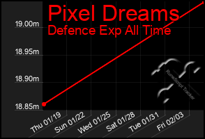 Total Graph of Pixel Dreams