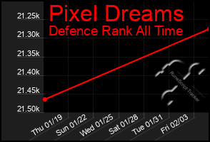 Total Graph of Pixel Dreams