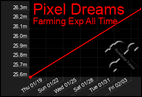 Total Graph of Pixel Dreams