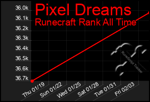 Total Graph of Pixel Dreams