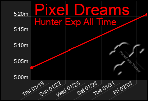 Total Graph of Pixel Dreams