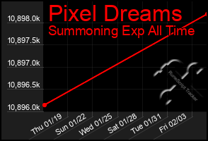 Total Graph of Pixel Dreams
