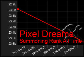 Total Graph of Pixel Dreams
