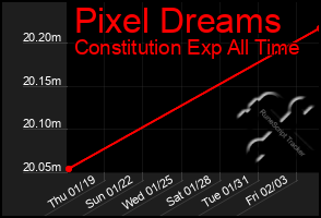 Total Graph of Pixel Dreams