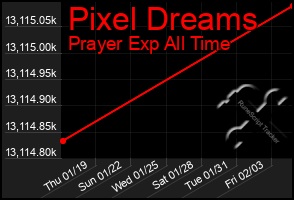 Total Graph of Pixel Dreams