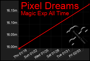Total Graph of Pixel Dreams