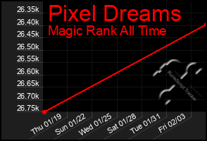 Total Graph of Pixel Dreams