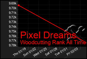 Total Graph of Pixel Dreams