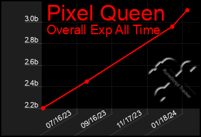 Total Graph of Pixel Queen