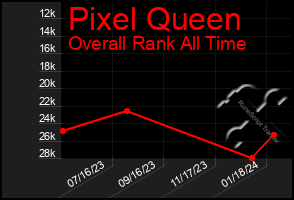 Total Graph of Pixel Queen