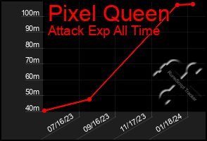 Total Graph of Pixel Queen