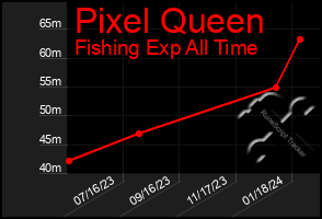 Total Graph of Pixel Queen