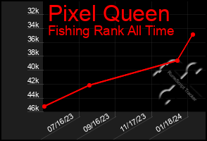 Total Graph of Pixel Queen